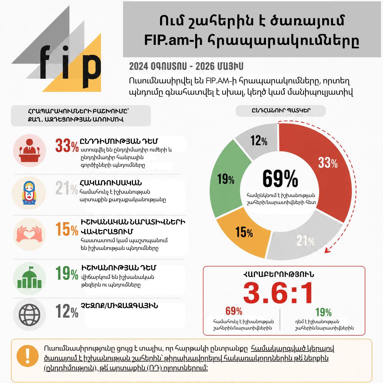 FIP.am-ի քարոզչական ուղեծիրը