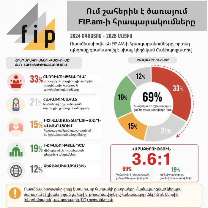 FIP.am-ի քարոզչական ուղեծիրը
