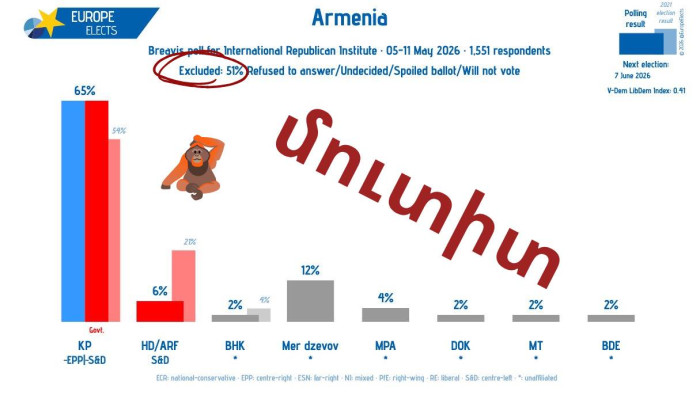 Այդ տոկոսները հաշվելիս «մոռացել են» նկատի ունենալ, որ 1551 հարցվածների 51%-ը հրաժարվել է պատասխանել