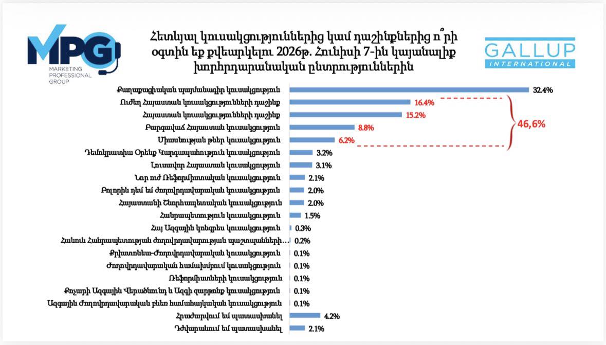 Հայտնի են GALLUP-ի հարցման արդյունքները