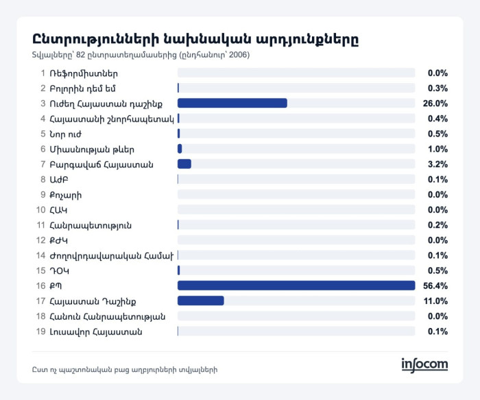 Ընտրությունների նախնական արդյունքները՝ 82 ընտրատեղամասից ստացված տվյալների հիման վրա