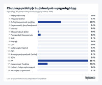 Ընտրությունների նախնական արդյունքները՝ 82 ընտրատեղամասից ստացված տվյալների հիման վրա